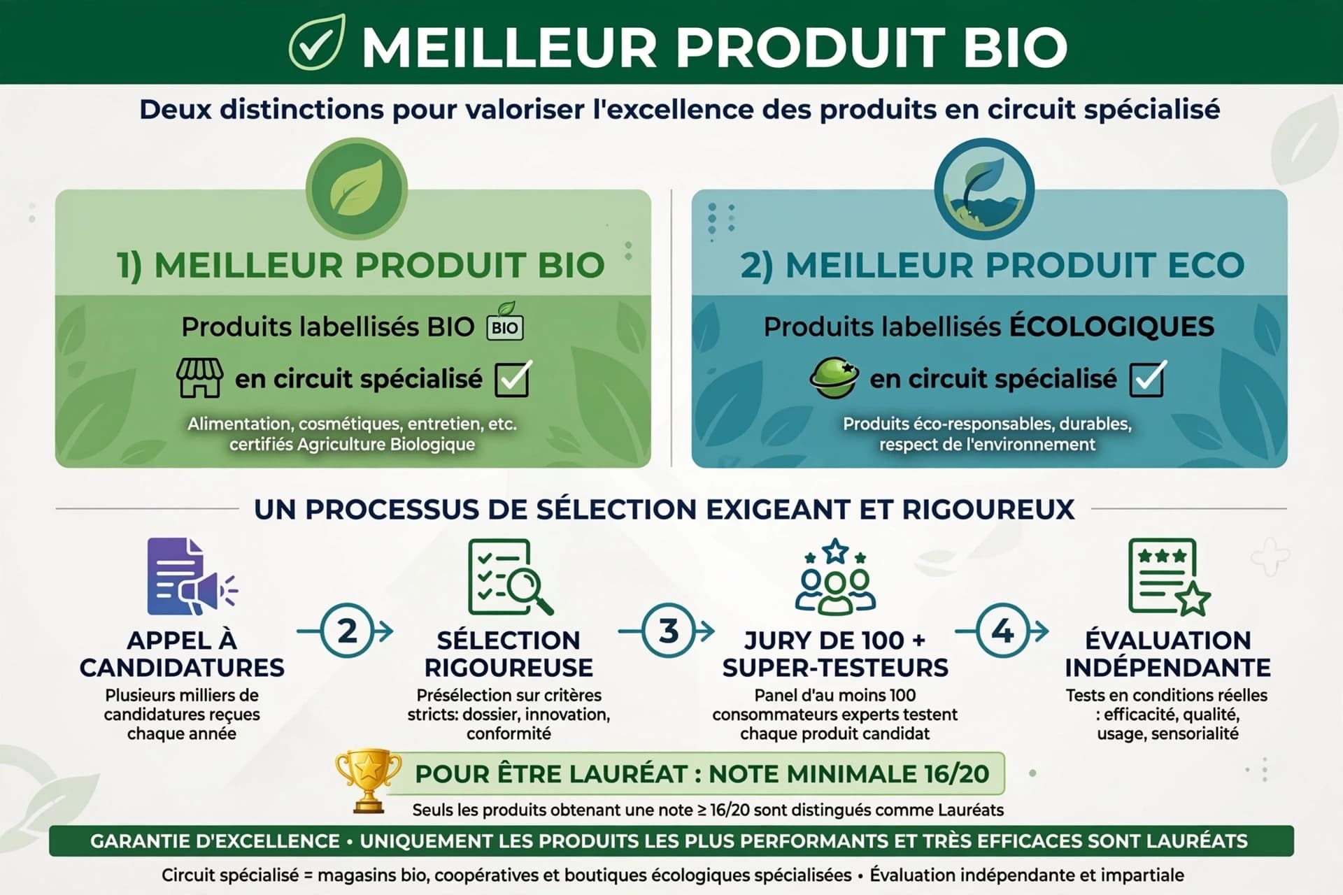 Processus de sélection